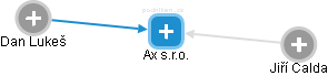 Ax s.r.o. - náhled vizuálního zobrazení vztahů obchodního rejstříku