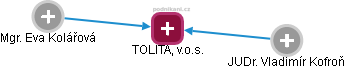 TOLITA, v.o.s. - náhled vizuálního zobrazení vztahů obchodního rejstříku
