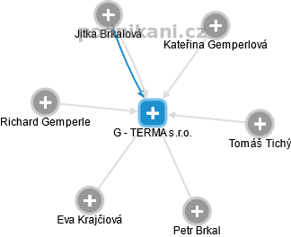 G - TERMA s.r.o. - náhled vizuálního zobrazení vztahů obchodního rejstříku
