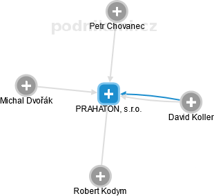 PRAHATON, s.r.o. - náhled vizuálního zobrazení vztahů obchodního rejstříku