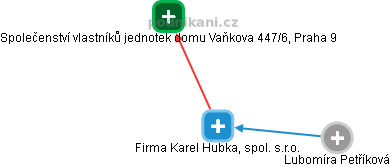 Firma Karel Hubka, spol. s.r.o. - náhled vizuálního zobrazení vztahů obchodního rejstříku