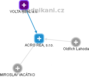 ACRO REAL, s.r.o. - náhled vizuálního zobrazení vztahů obchodního rejstříku