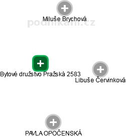 Bytové družstvo Pražská 2583 - náhled vizuálního zobrazení vztahů obchodního rejstříku