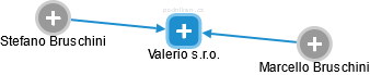 Valerio s.r.o. - náhled vizuálního zobrazení vztahů obchodního rejstříku