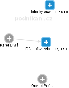 IDC-softwarehouse, s.r.o. - náhled vizuálního zobrazení vztahů obchodního rejstříku