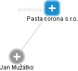 Pasta corona s.r.o. - náhled vizuálního zobrazení vztahů obchodního rejstříku