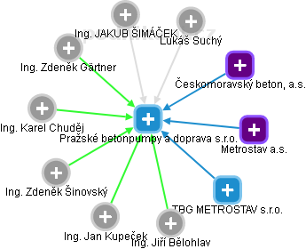 Pražské betonpumpy a doprava s.r.o. - náhled vizuálního zobrazení vztahů obchodního rejstříku