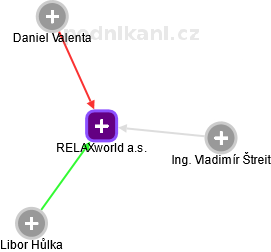RELAXworld a.s. - náhled vizuálního zobrazení vztahů obchodního rejstříku