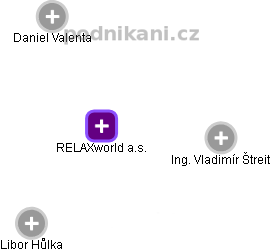 RELAXworld a.s. - náhled vizuálního zobrazení vztahů obchodního rejstříku