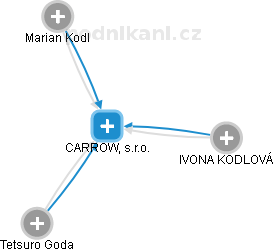 CARROW, s.r.o. - náhled vizuálního zobrazení vztahů obchodního rejstříku