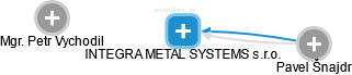 INTEGRA METAL SYSTEMS s.r.o. - náhled vizuálního zobrazení vztahů obchodního rejstříku