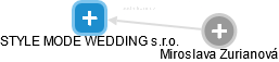 STYLE MODE WEDDING s.r.o. - náhled vizuálního zobrazení vztahů obchodního rejstříku
