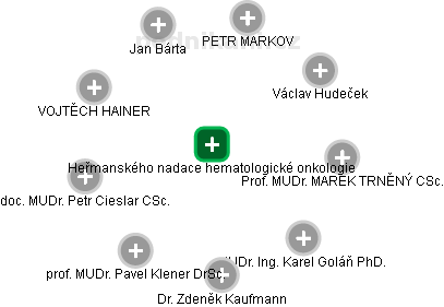 Heřmanského nadace hematologické onkologie - náhled vizuálního zobrazení vztahů obchodního rejstříku