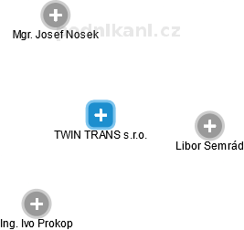TWIN TRANS s.r.o. - náhled vizuálního zobrazení vztahů obchodního rejstříku