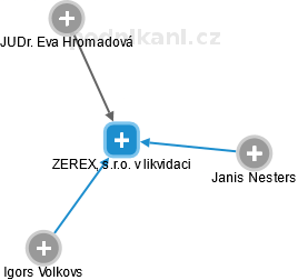 ZEREX, s.r.o. v likvidaci - náhled vizuálního zobrazení vztahů obchodního rejstříku