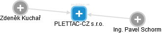 PLETTAC-CZ s.r.o. - náhled vizuálního zobrazení vztahů obchodního rejstříku
