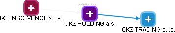 OKZ HOLDING a.s. - náhled vizuálního zobrazení vztahů obchodního rejstříku