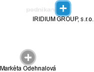 IRIDIUM GROUP, s.r.o. - náhled vizuálního zobrazení vztahů obchodního rejstříku