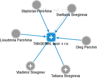 TANGERIN, spol. s r.o. - náhled vizuálního zobrazení vztahů obchodního rejstříku