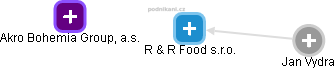 R & R Food s.r.o. - náhled vizuálního zobrazení vztahů obchodního rejstříku