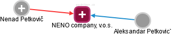 NENO company, v.o.s. - náhled vizuálního zobrazení vztahů obchodního rejstříku