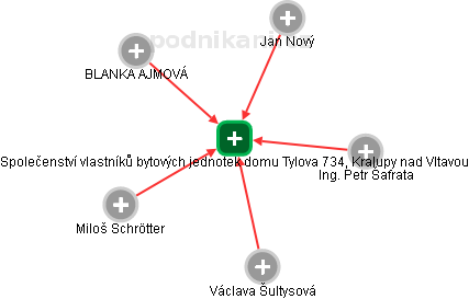 Společenství vlastníků bytových jednotek domu Tylova 734, Kralupy nad Vltavou - náhled vizuálního zobrazení vztahů obchodního rejstříku