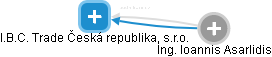 I.B.C. Trade Česká republika, s.r.o. - náhled vizuálního zobrazení vztahů obchodního rejstříku