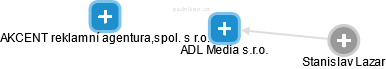 ADL Media s.r.o. - náhled vizuálního zobrazení vztahů obchodního rejstříku