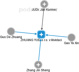 ZHUANG YUE, s.r.o. v likvidaci - náhled vizuálního zobrazení vztahů obchodního rejstříku