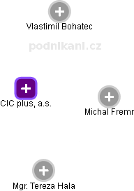 CIC plus, a.s. - náhled vizuálního zobrazení vztahů obchodního rejstříku