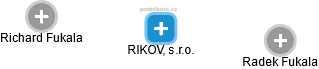 RIKOV, s.r.o. - náhled vizuálního zobrazení vztahů obchodního rejstříku