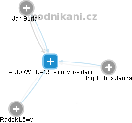 ARROW TRANS s.r.o. v likvidaci - náhled vizuálního zobrazení vztahů obchodního rejstříku