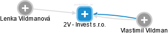 2V - Invest s.r.o. - náhled vizuálního zobrazení vztahů obchodního rejstříku