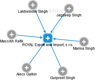 ROYAL Export and Import, s.r.o. - náhled vizuálního zobrazení vztahů obchodního rejstříku