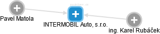INTERMOBIL Auto, s.r.o. - náhled vizuálního zobrazení vztahů obchodního rejstříku