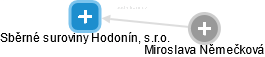 Sběrné suroviny Hodonín, s.r.o. - náhled vizuálního zobrazení vztahů obchodního rejstříku