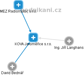 KOVA Jaroměřice s.r.o. - náhled vizuálního zobrazení vztahů obchodního rejstříku