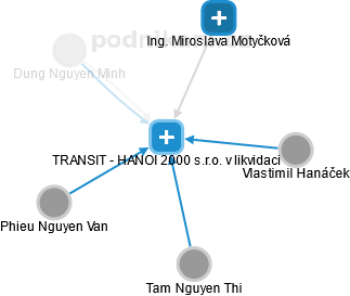 TRANSIT - HANOI 2000 s.r.o. v likvidaci - náhled vizuálního zobrazení vztahů obchodního rejstříku