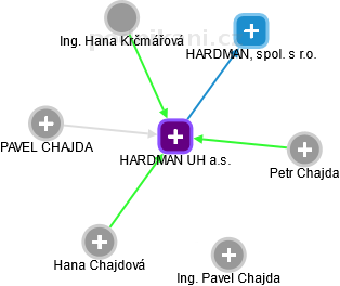 HARDMAN UH a.s. - náhled vizuálního zobrazení vztahů obchodního rejstříku
