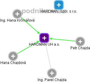 HARDMAN UH a.s. - náhled vizuálního zobrazení vztahů obchodního rejstříku