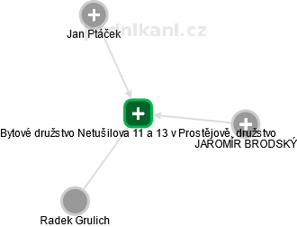 Bytové družstvo Netušilova 11 a 13 v Prostějově, družstvo - náhled vizuálního zobrazení vztahů obchodního rejstříku