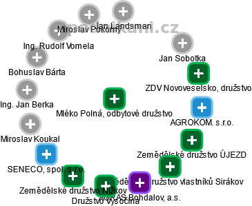 Mléko Polná, odbytové družstvo - náhled vizuálního zobrazení vztahů obchodního rejstříku