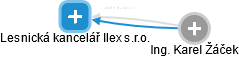 Lesnická kancelář Ilex s.r.o. - náhled vizuálního zobrazení vztahů obchodního rejstříku