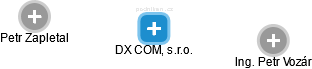 DX COM, s.r.o. - náhled vizuálního zobrazení vztahů obchodního rejstříku