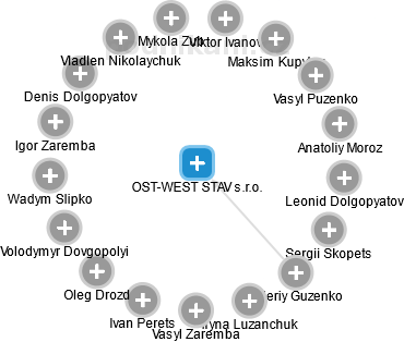 OST-WEST STAV s.r.o. - náhled vizuálního zobrazení vztahů obchodního rejstříku
