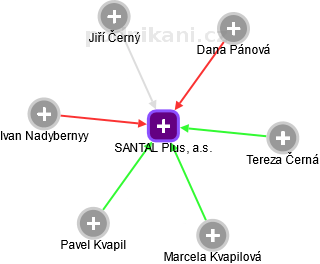 SANTAL Plus, a.s. - náhled vizuálního zobrazení vztahů obchodního rejstříku