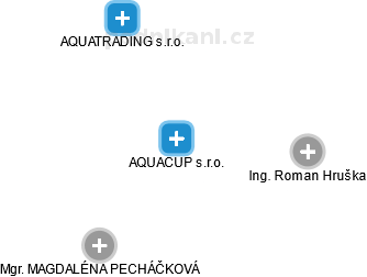 AQUACUP s.r.o. - náhled vizuálního zobrazení vztahů obchodního rejstříku