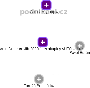 Auto Centrum Jih 2000 člen skupiny AUTO UH a.s. - náhled vizuálního zobrazení vztahů obchodního rejstříku