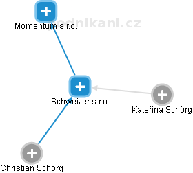 Schweizer s.r.o. - náhled vizuálního zobrazení vztahů obchodního rejstříku
