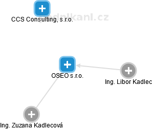 OSEO s.r.o. - náhled vizuálního zobrazení vztahů obchodního rejstříku